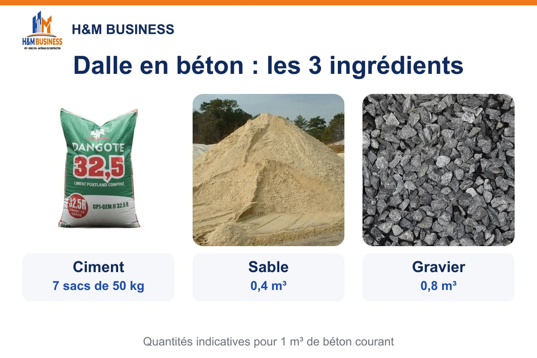 Dalle en béton : ciment, sable et gravier avec les quantités pour 1 m³