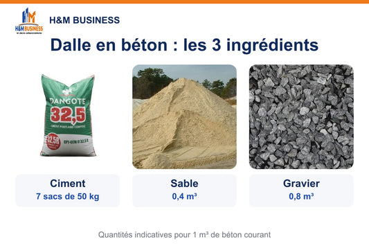 Dalle en béton : ciment, sable et gravier avec les quantités pour 1 m³